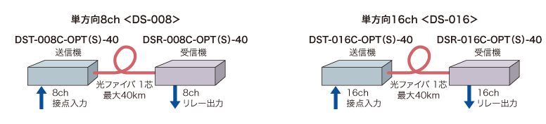 DS-008／DS-016／DS-032接続例