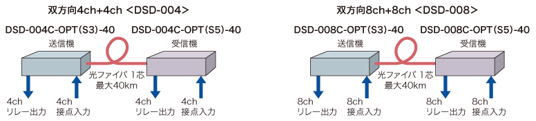 DSD-004／DSD-008／DS-016接続例